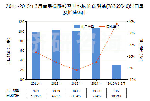 2011-2015年3月商品碳酸銨及其他銨的碳酸鹽(28369940)出口量及增速統(tǒng)計(jì) 2011-2015年3月商品碳酸銨及其他銨的碳酸鹽(28369940)出口量及增速統(tǒng)計(jì)